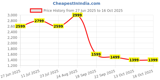 tatacliq.com Puma Black Studio Move Cloudspun Regular Fit Wrap Skirt puma Price History Graph from 27 Jun 2025 to 15 Oct 2025