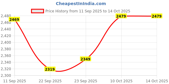 tatacliq.com Puma Black Studio Unwind Regular Fit Training Cardigan puma Price History Graph from 11 Sep 2025 to 14 Oct 2025