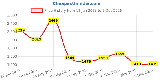 tatacliq.com Puma Black Studio Unwind Relaxed Fit Training Sport T-shirt puma Price History Graph from 12 Jun 2025 to 5 Dec 2025