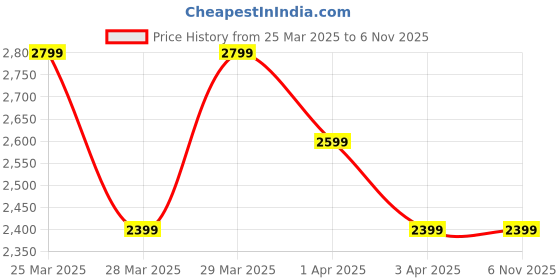 tatacliq.com Puma Black Textured Backpack puma Price History Graph from 25 Mar 2025 to 6 Nov 2025