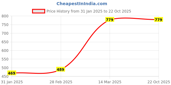 tatacliq.com Puma Black Textured Cross Body Bag puma Price History Graph from 31 Jan 2025 to 21 Oct 2025