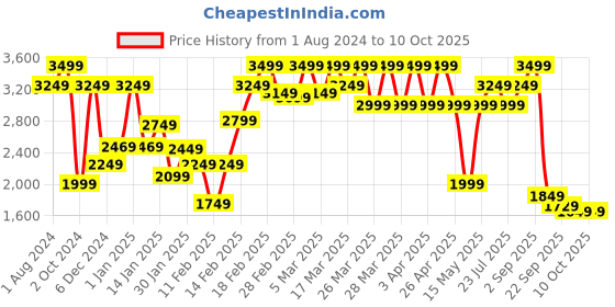 tatacliq.com Puma Black Textured Pattern Shirt puma Price History Graph from 1 Aug 2024 to 10 Oct 2025