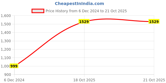 tatacliq.com Puma Black Textured Pattern Sports Capris puma Price History Graph from 6 Dec 2024 to 19 Oct 2025