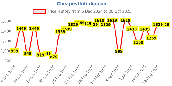 tatacliq.com Puma Black Textured Pattern Sports Capris puma Price History Graph from 6 Dec 2024 to 19 Oct 2025