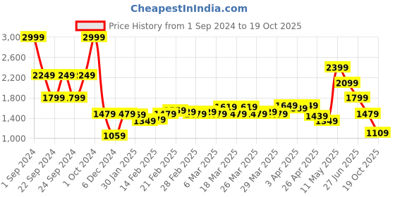 tatacliq.com Puma Black Textured Pattern Sports Cropped Tights puma Price History Graph from 1 Sep 2024 to 17 Oct 2025