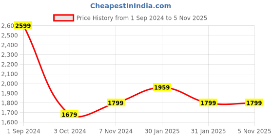 tatacliq.com Puma Black Textured Pattern Sports Shorts puma Price History Graph from 1 Sep 2024 to 4 Nov 2025