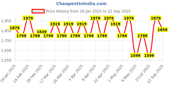 tatacliq.com Puma Black Textured Pattern Sports Shorts puma Price History Graph from 18 Jan 2025 to 22 Sep 2025