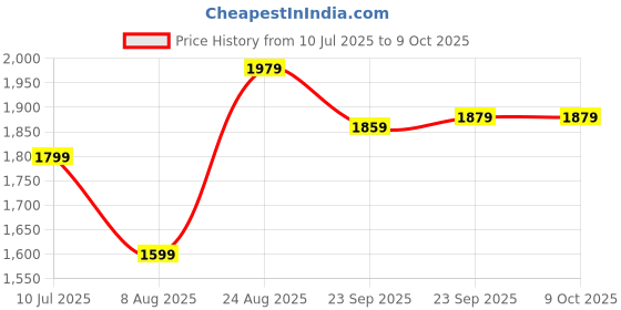 tatacliq.com Puma Black Textured Pattern Sports Shorts puma Price History Graph from 10 Jul 2025 to 8 Oct 2025