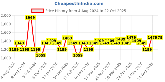 tatacliq.com Puma Black Textured Pattern Sports T-Shirt puma Price History Graph from 4 Aug 2024 to 21 Oct 2025