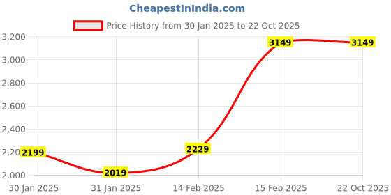 tatacliq.com Puma Black Textured Pattern Sports Track Pants puma Price History Graph from 30 Jan 2025 to 21 Oct 2025