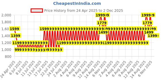 tatacliq.com Puma Black Textured Zip Around Wallet for Women puma Price History Graph from 24 Apr 2025 to 2 Dec 2025
