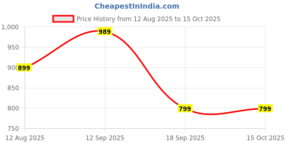 tatacliq.com Puma Black Tight Fit Capris puma Price History Graph from 12 Aug 2025 to 14 Oct 2025