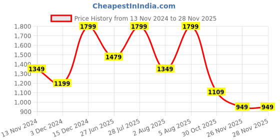 tatacliq.com Puma Black Tights puma Price History Graph from 13 Nov 2024 to 27 Nov 2025