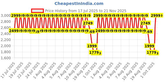 tatacliq.com Puma Black Trac Backpack puma Price History Graph from 17 Jul 2025 to 20 Nov 2025