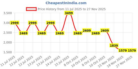 tatacliq.com Puma Black Trackpants puma Price History Graph from 11 Jul 2025 to 27 Nov 2025