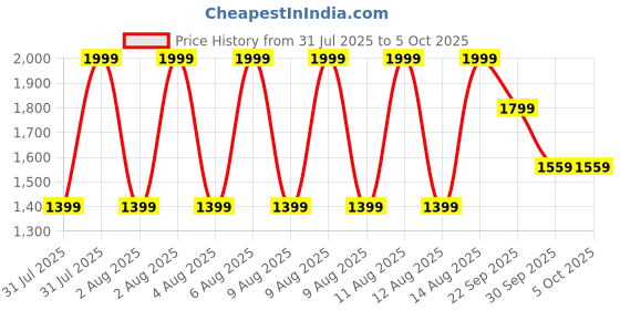 tatacliq.com Puma Black Train All Day Essentials Regular Fit Tank puma Price History Graph from 31 Jul 2025 to 4 Oct 2025
