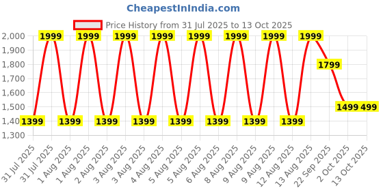 tatacliq.com Puma Black Train All Day Essentials Regular Fit Training Tank puma Price History Graph from 31 Jul 2025 to 12 Oct 2025