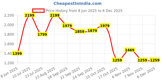 tatacliq.com Puma Black Training Bra puma Price History Graph from 8 Jun 2025 to 4 Dec 2025