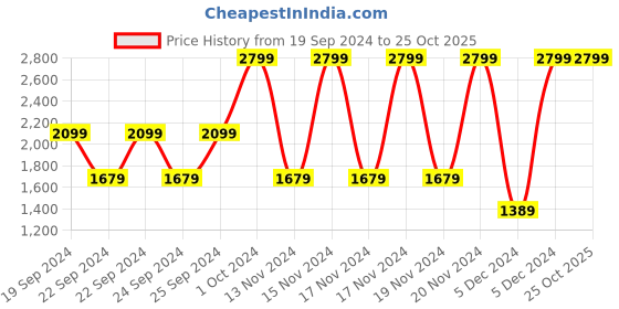 tatacliq.com Puma Black Training Crop Top puma Price History Graph from 19 Sep 2024 to 25 Oct 2025