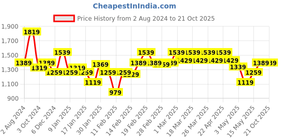 tatacliq.com Puma Black Training Crop Top puma Price History Graph from 2 Aug 2024 to 20 Oct 2025