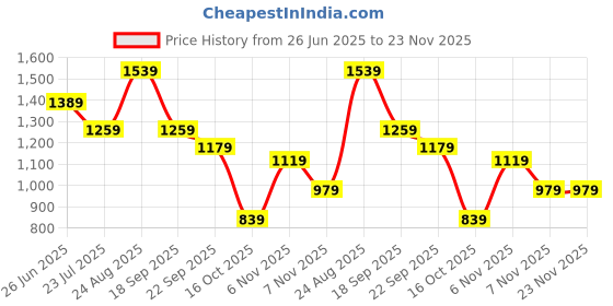tatacliq.com Puma Black Training Crop Top puma Price History Graph from 26 Jun 2025 to 23 Nov 2025