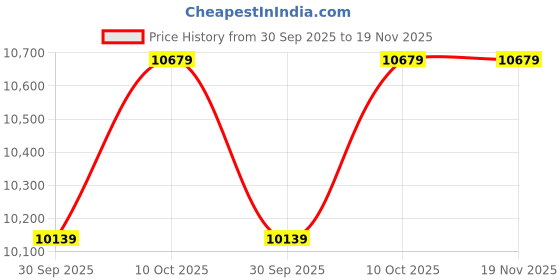 tatacliq.com Puma Black Ts Collab Relaxed Fit Abstract Pants puma Price History Graph from 30 Sep 2025 to 19 Nov 2025