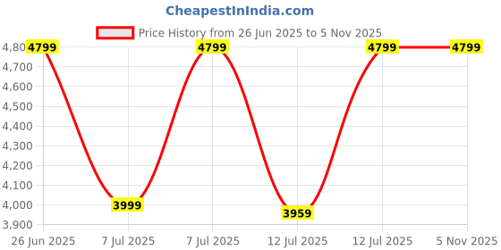 tatacliq.com Puma Black ULTRA 5 MATCH FG/AG Unisex Football Shoes puma Price History Graph from 26 Jun 2025 to 3 Nov 2025