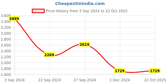 tatacliq.com Puma Black Under Wired Non Padded Sports Bra puma Price History Graph from 3 Sep 2024 to 22 Oct 2025