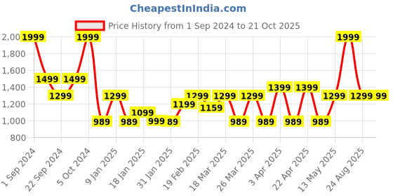 tatacliq.com Puma Black Under Wired Non Padded Sports Bra puma Price History Graph from 1 Sep 2024 to 20 Oct 2025