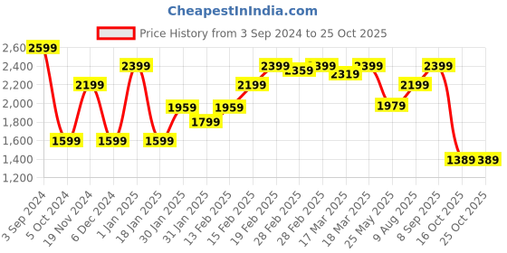 tatacliq.com Puma Black V Neck Sports Bra puma Price History Graph from 3 Sep 2024 to 24 Oct 2025