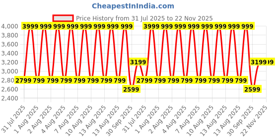 tatacliq.com Puma Black Wardrobe Essentials Relaxed Fit Jort puma Price History Graph from 31 Jul 2025 to 22 Nov 2025