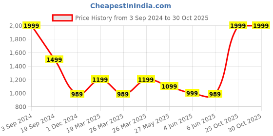 tatacliq.com Puma Black Wireless Padded Sports Bra puma Price History Graph from 3 Sep 2024 to 30 Oct 2025