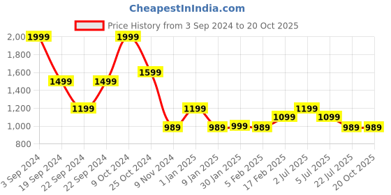 tatacliq.com Puma Black Wireless Padded Sports Bra puma Price History Graph from 3 Sep 2024 to 20 Oct 2025