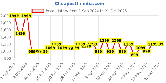 tatacliq.com Puma Black Wireless Padded Sports Bra puma Price History Graph from 1 Sep 2024 to 20 Oct 2025