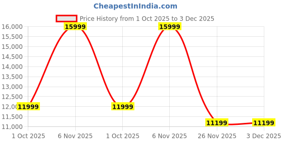 tatacliq.com Puma Black x ARIES Duffle Bag puma Price History Graph from 1 Oct 2025 to 3 Dec 2025