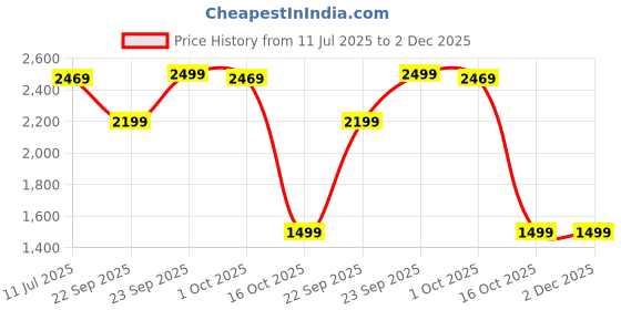 tatacliq.com Puma Black X ROCKET LEAGUE Textured Cross Body Bag puma Price History Graph from 11 Jul 2025 to 2 Dec 2025