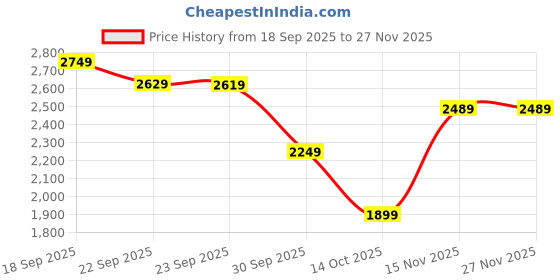 tatacliq.com Puma Black Zip-Up Regular Fit Tracksuit puma Price History Graph from 18 Sep 2025 to 27 Nov 2025