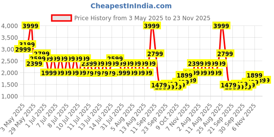 tatacliq.com Puma Black3/4th Casual Shorts puma Price History Graph from 3 May 2025 to 23 Nov 2025