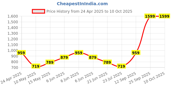 tatacliq.com Puma BlackBackpack puma Price History Graph from 24 Apr 2025 to 9 Oct 2025