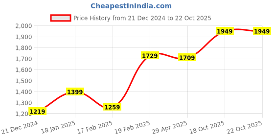 tatacliq.com Puma Blank India Anthra Slim Fit Joggers puma Price History Graph from 21 Dec 2024 to 22 Oct 2025