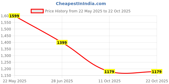 tatacliq.com Puma Blank India Blue Cotton Slim Fit Sweatshirt puma Price History Graph from 22 May 2025 to 21 Oct 2025