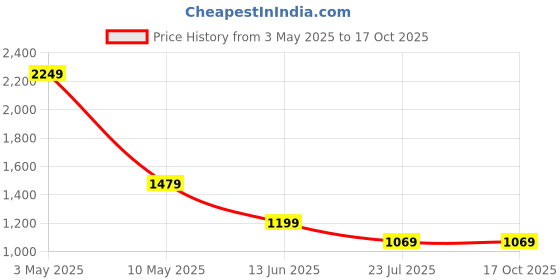 tatacliq.com Puma Blank India Blue Regular Fit Printed Sweatshirts puma Price History Graph from 3 May 2025 to 16 Oct 2025