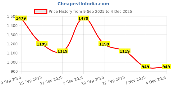 tatacliq.com Puma Blank India Blue Regular Fit Printed Sweatshirts puma Price History Graph from 9 Sep 2025 to 4 Dec 2025