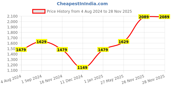 tatacliq.com Puma Blank India Blue Slim Fit Printed Joggers puma Price History Graph from 4 Aug 2024 to 26 Nov 2025