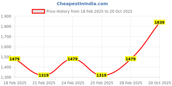 tatacliq.com Puma Blank India Blue Slim Fit Trackpants puma Price History Graph from 18 Feb 2025 to 20 Oct 2025
