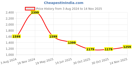 tatacliq.com Puma Blank India Dark Grey Heather Cotton Slim Fit Sweatshirt puma Price History Graph from 3 Aug 2024 to 14 Nov 2025