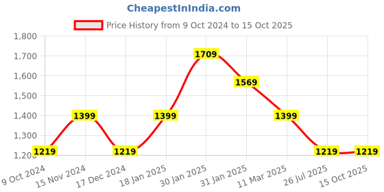 tatacliq.com Puma Blank India Grey Slim Fit Joggers puma Price History Graph from 9 Oct 2024 to 15 Oct 2025