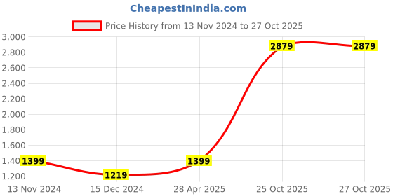tatacliq.com Puma Blank India Grey Slim Fit Joggers puma Price History Graph from 13 Nov 2024 to 26 Oct 2025