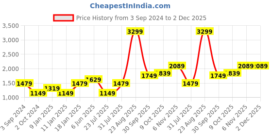 tatacliq.com Puma Blank India Grey Slim Fit Trackpants puma Price History Graph from 3 Sep 2024 to 1 Dec 2025