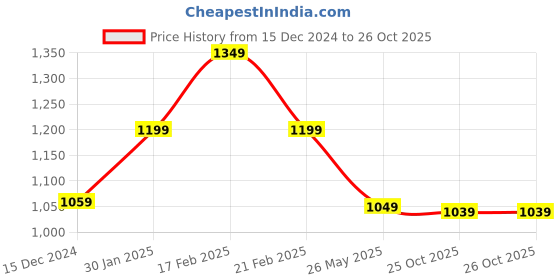 tatacliq.com Puma Blank India Mid Grey Cotton Slim Fit Trackpants puma Price History Graph from 15 Dec 2024 to 26 Oct 2025